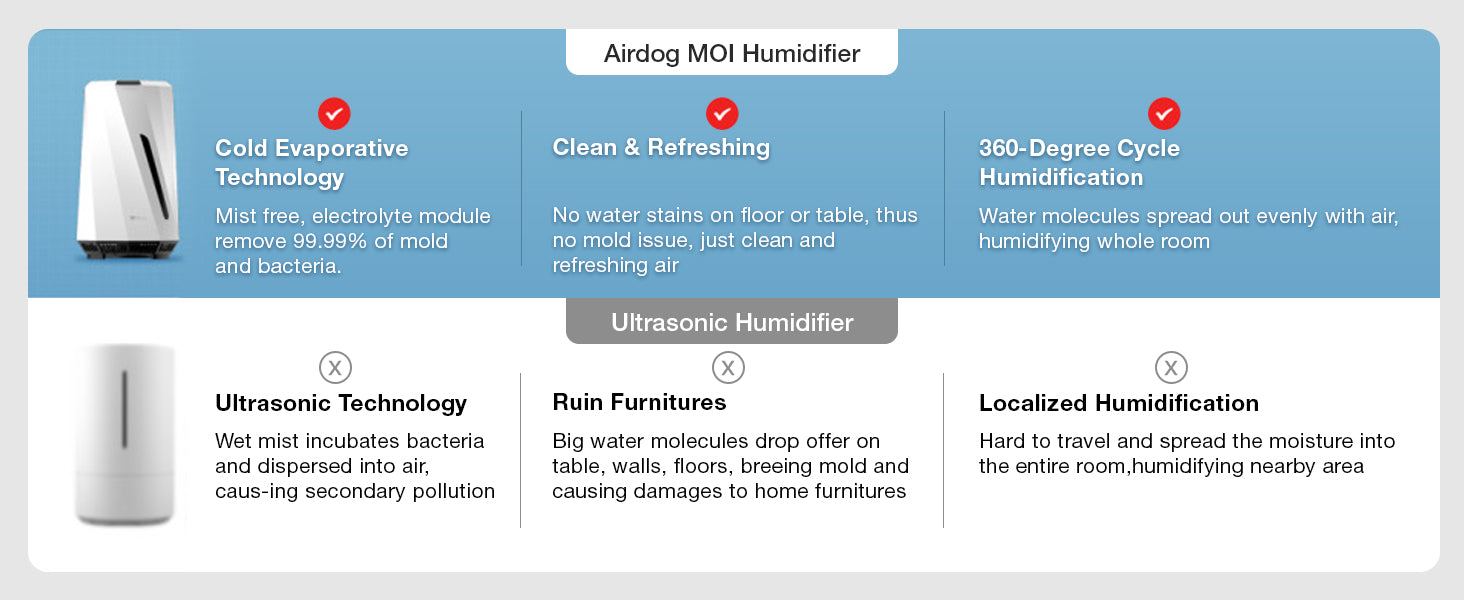 Airdog MOI VS other humidifiers