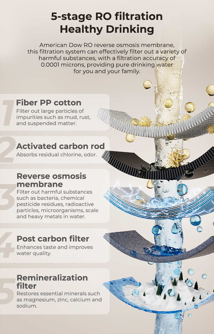 5 stages RO filtration