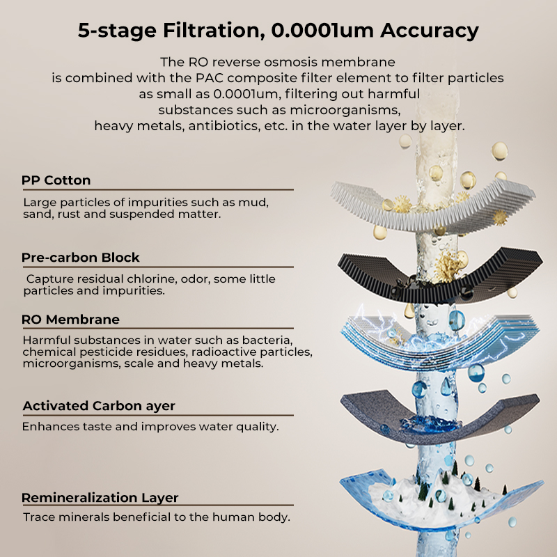 5 stages RO filtration