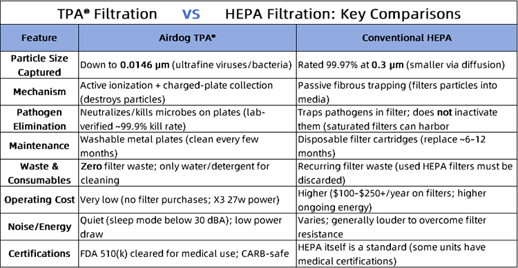 TPA-VS-HEPA