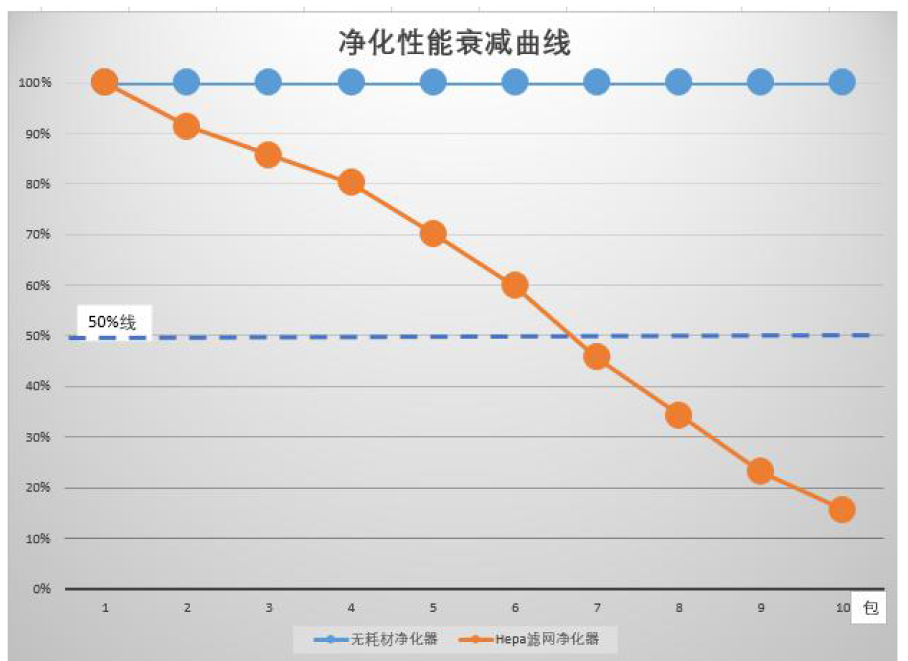 Purification-performance-attenuation-curve