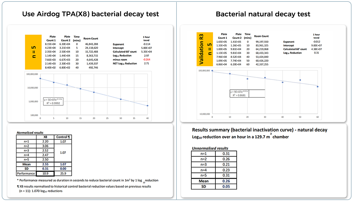 Airdog X8 remove bacterial test 