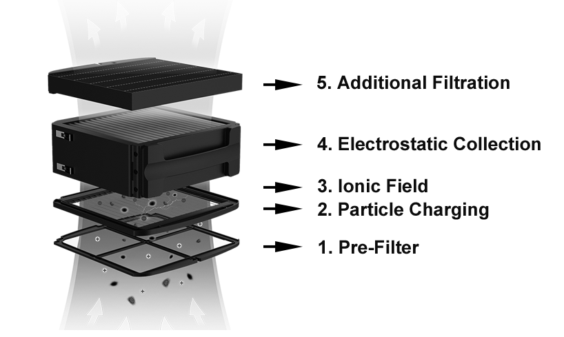 Airdog TPA air purification process: charge, attract, collect, clean and reuse